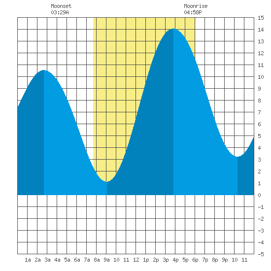 Anderson Island Ferry tide chart for Wednesday, October 25, 2023