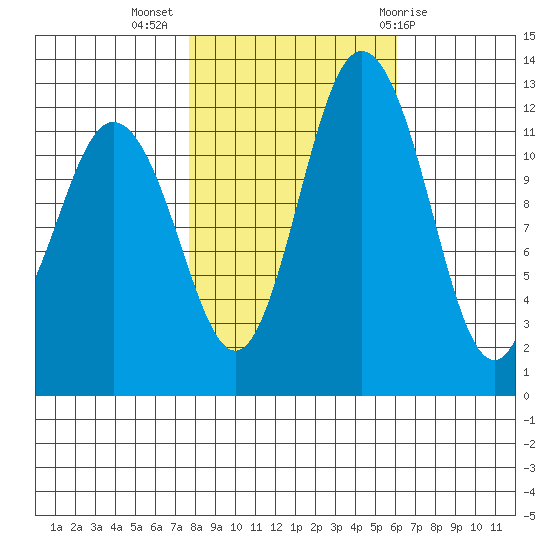 Anderson Island Ferry tide chart for Thursday, October 26, 2023