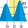 Anderson Island Ferry tide chart for Friday, October 27, 2023