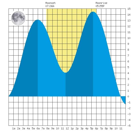 Anderson Island Ferry tide chart for Saturday, October 28, 2023