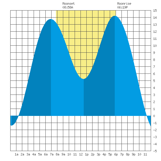 Anderson Island Ferry tide chart for Sunday, October 29, 2023