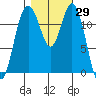 Anderson Island Ferry tide chart for Sunday, October 29, 2023
