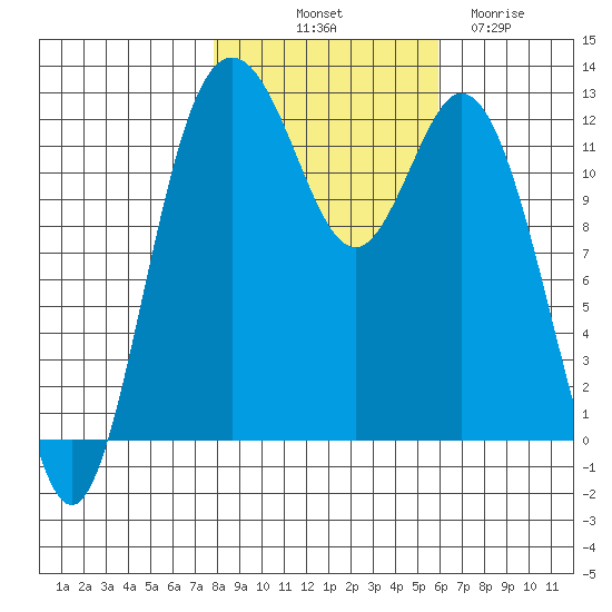 Anderson Island Ferry tide chart for Tuesday, October 31, 2023