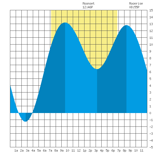 Anderson Island Ferry tide chart for Tuesday, October 3, 2023