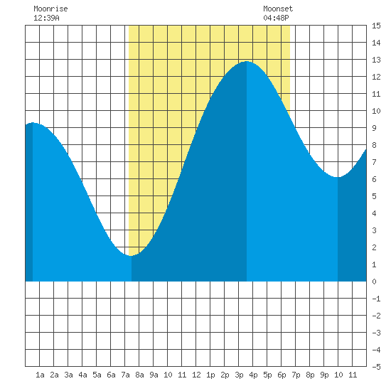 Anderson Island Ferry tide chart for Sunday, October 8, 2023