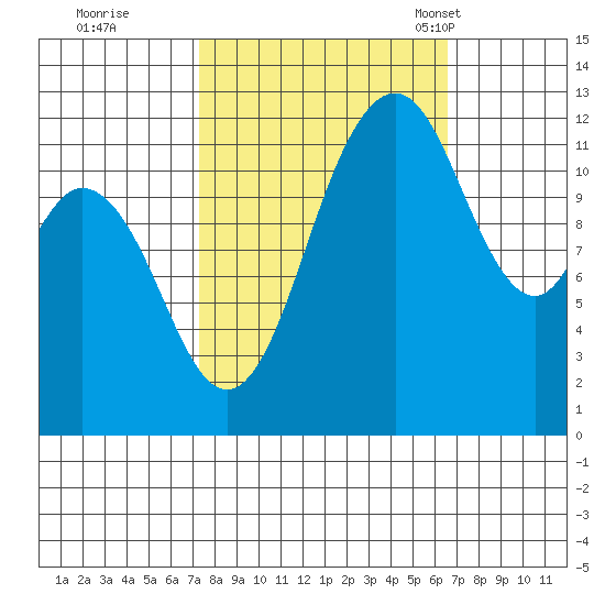 Anderson Island Ferry tide chart for Monday, October 9, 2023