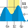 Anderson Island Ferry tide chart for Saturday, November 11, 2023