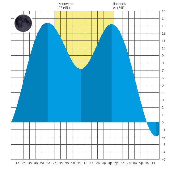 Anderson Island Ferry tide chart for Monday, November 13, 2023