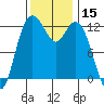 Anderson Island Ferry tide chart for Wednesday, November 15, 2023