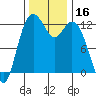 Anderson Island Ferry tide chart for Thursday, November 16, 2023