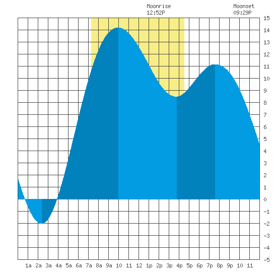 Anderson Island Ferry tide chart for Saturday, November 18, 2023