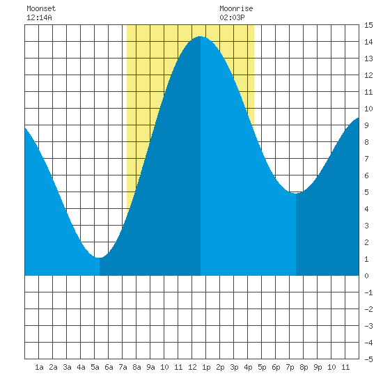 Anderson Island Ferry tide chart for Tuesday, November 21, 2023