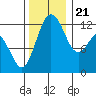 Anderson Island Ferry tide chart for Tuesday, November 21, 2023