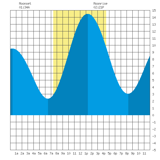 Anderson Island Ferry tide chart for Wednesday, November 22, 2023