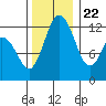 Anderson Island Ferry tide chart for Wednesday, November 22, 2023