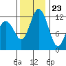 Anderson Island Ferry tide chart for Thursday, November 23, 2023