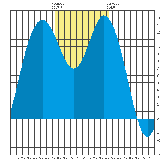 Anderson Island Ferry tide chart for Sunday, November 26, 2023