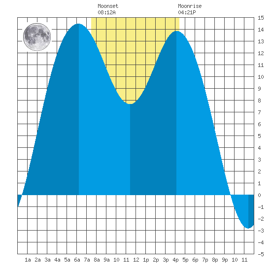 Anderson Island Ferry tide chart for Monday, November 27, 2023