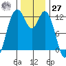 Anderson Island Ferry tide chart for Monday, November 27, 2023
