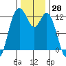 Anderson Island Ferry tide chart for Tuesday, November 28, 2023