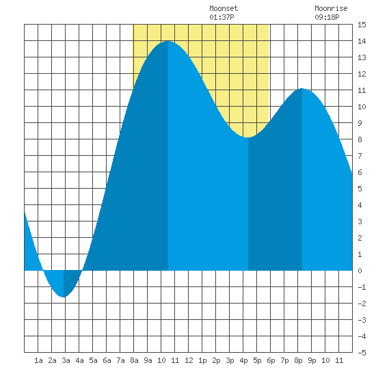 Anderson Island Ferry tide chart for Thursday, November 2, 2023