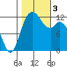 Anderson Island Ferry tide chart for Friday, November 3, 2023