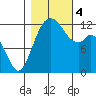 Anderson Island Ferry tide chart for Saturday, November 4, 2023