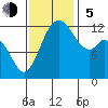 Anderson Island Ferry tide chart for Sunday, November 5, 2023
