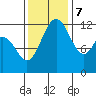 Anderson Island Ferry tide chart for Tuesday, November 7, 2023