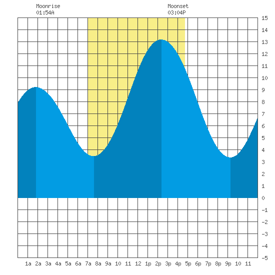 Anderson Island Ferry tide chart for Wednesday, November 8, 2023