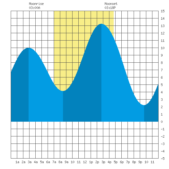 Anderson Island Ferry tide chart for Thursday, November 9, 2023