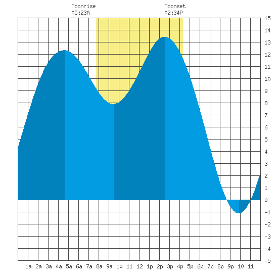 Anderson Island Ferry tide chart for Sunday, December 10, 2023