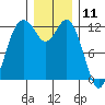 Anderson Island Ferry tide chart for Monday, December 11, 2023
