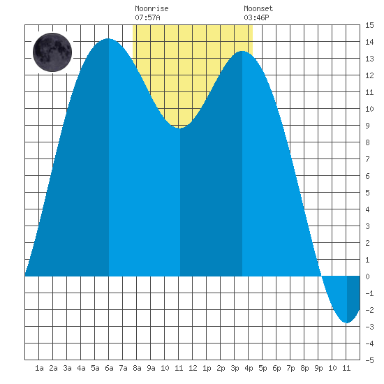 Anderson Island Ferry tide chart for Tuesday, December 12, 2023