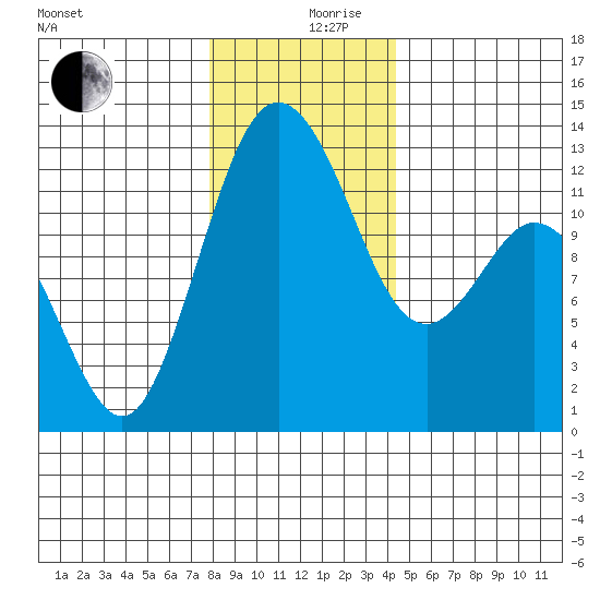 Anderson Island Ferry tide chart for Tuesday, December 19, 2023