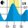 Anderson Island Ferry tide chart for Tuesday, December 19, 2023