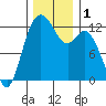 Anderson Island Ferry tide chart for Friday, December 1, 2023