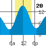 Anderson Island Ferry tide chart for Wednesday, December 20, 2023