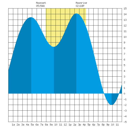 Anderson Island Ferry tide chart for Sunday, December 24, 2023