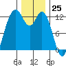 Anderson Island Ferry tide chart for Monday, December 25, 2023