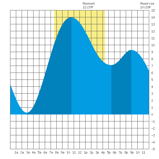 Anderson Island Ferry tide chart for Sunday, December 3, 2023