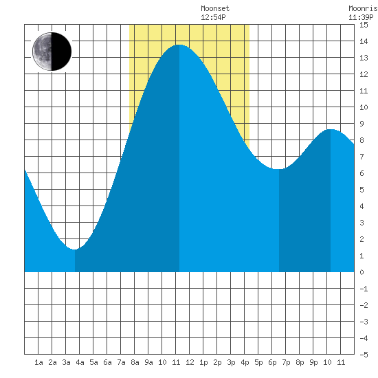 Anderson Island Ferry tide chart for Monday, December 4, 2023