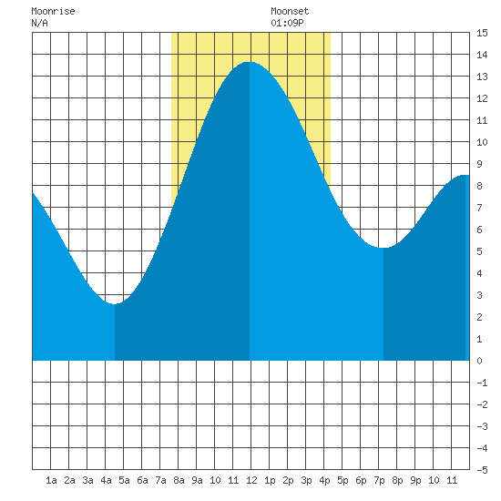 Anderson Island Ferry tide chart for Tuesday, December 5, 2023