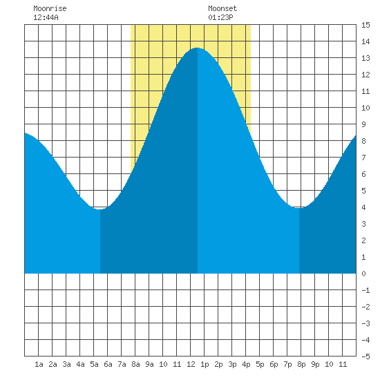 Anderson Island Ferry tide chart for Wednesday, December 6, 2023