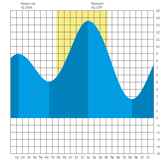 Anderson Island Ferry tide chart for Thursday, December 7, 2023