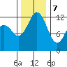 Anderson Island Ferry tide chart for Thursday, December 7, 2023