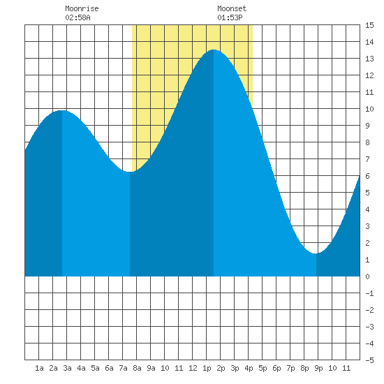Anderson Island Ferry tide chart for Friday, December 8, 2023