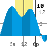 Anderson Island Ferry tide chart for Wednesday, January 10, 2024