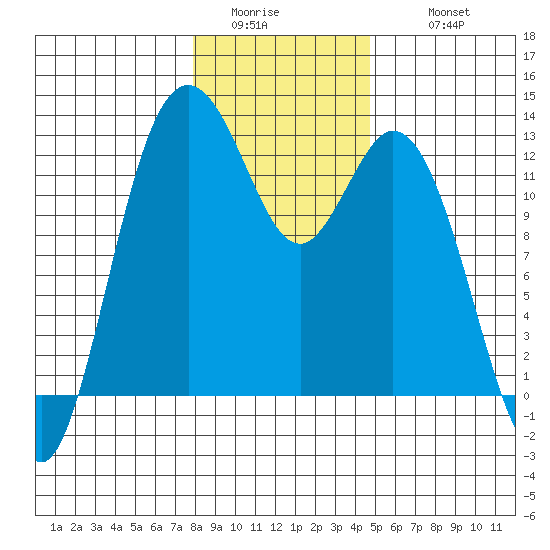 Anderson Island Ferry tide chart for Saturday, January 13, 2024