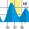 Anderson Island Ferry tide chart for Tuesday, January 16, 2024